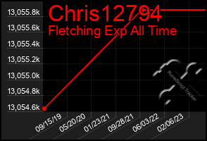 Total Graph of Chris12794