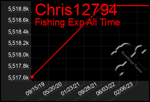 Total Graph of Chris12794