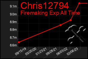 Total Graph of Chris12794