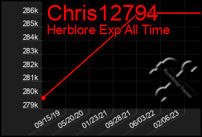 Total Graph of Chris12794
