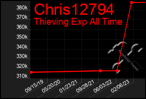 Total Graph of Chris12794