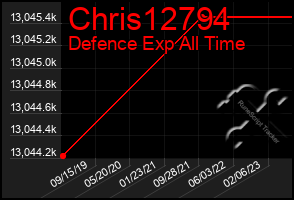 Total Graph of Chris12794