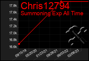 Total Graph of Chris12794