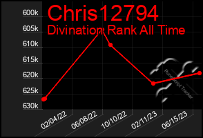 Total Graph of Chris12794