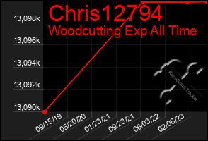 Total Graph of Chris12794
