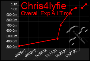 Total Graph of Chris4lyfie