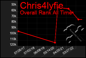 Total Graph of Chris4lyfie