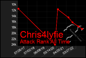 Total Graph of Chris4lyfie
