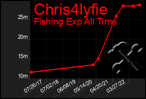 Total Graph of Chris4lyfie