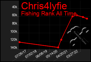 Total Graph of Chris4lyfie