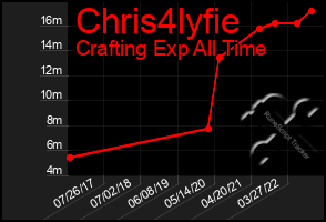Total Graph of Chris4lyfie