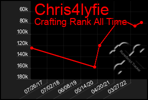Total Graph of Chris4lyfie
