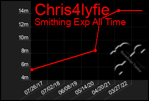 Total Graph of Chris4lyfie