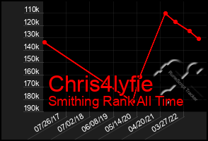 Total Graph of Chris4lyfie