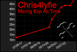 Total Graph of Chris4lyfie