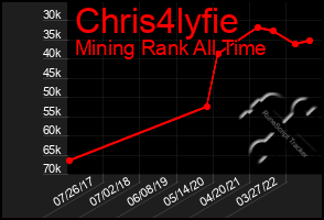 Total Graph of Chris4lyfie