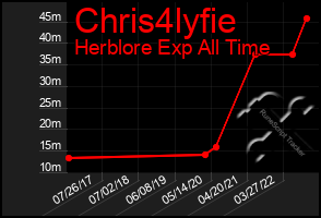 Total Graph of Chris4lyfie