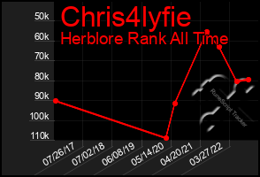 Total Graph of Chris4lyfie