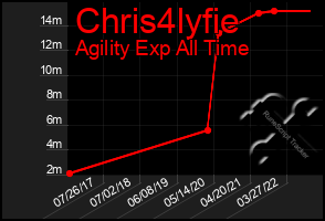 Total Graph of Chris4lyfie