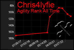 Total Graph of Chris4lyfie