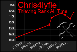 Total Graph of Chris4lyfie