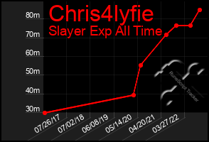 Total Graph of Chris4lyfie