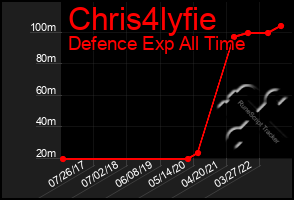 Total Graph of Chris4lyfie