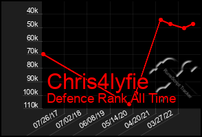 Total Graph of Chris4lyfie