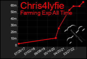 Total Graph of Chris4lyfie