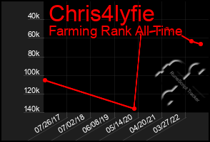 Total Graph of Chris4lyfie