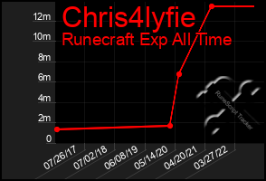 Total Graph of Chris4lyfie