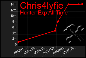 Total Graph of Chris4lyfie