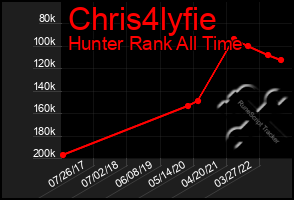 Total Graph of Chris4lyfie