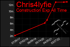 Total Graph of Chris4lyfie