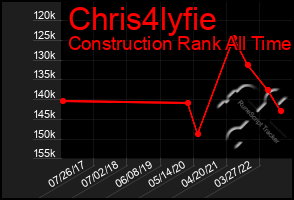Total Graph of Chris4lyfie