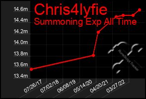 Total Graph of Chris4lyfie