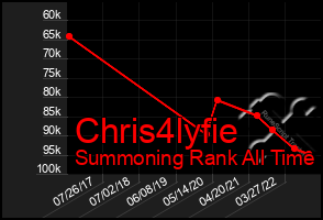 Total Graph of Chris4lyfie