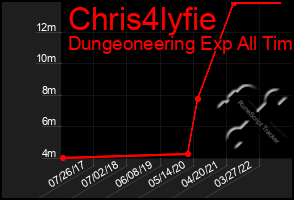 Total Graph of Chris4lyfie