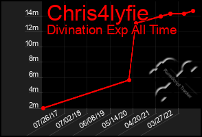 Total Graph of Chris4lyfie