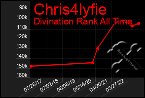 Total Graph of Chris4lyfie