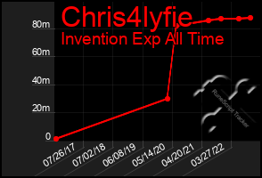 Total Graph of Chris4lyfie
