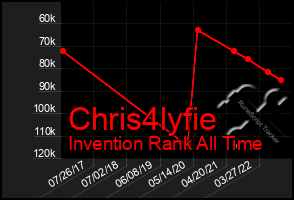 Total Graph of Chris4lyfie