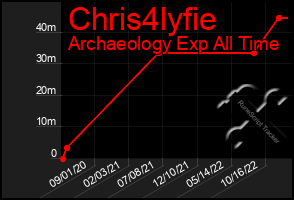 Total Graph of Chris4lyfie