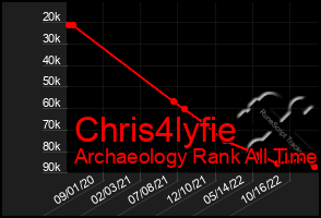 Total Graph of Chris4lyfie