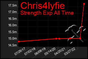 Total Graph of Chris4lyfie