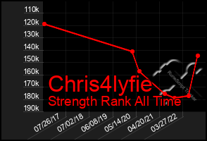 Total Graph of Chris4lyfie