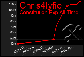 Total Graph of Chris4lyfie