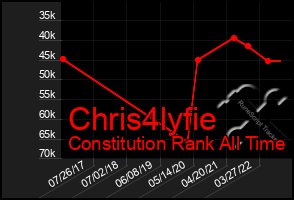 Total Graph of Chris4lyfie