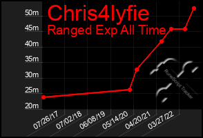 Total Graph of Chris4lyfie