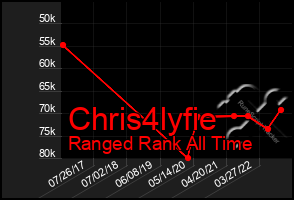 Total Graph of Chris4lyfie